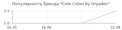Популярность Cote Coton by Oryades