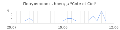 Популярность Cote et Ciel