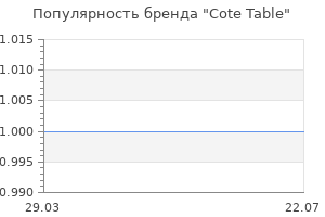 Популярность бренда cote table