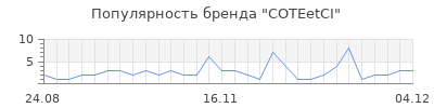 Популярность coteetci