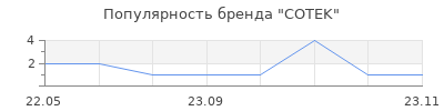 Популярность COTEK