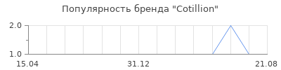 Популярность Cotillion