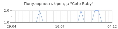 Популярность coto baby