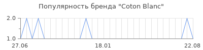 Популярность coton blanc