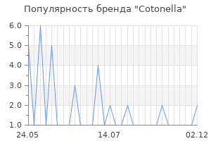 Популярность бренда cotonella