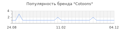 Популярность cotoons