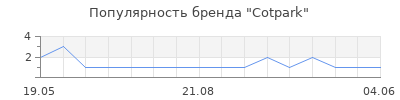 Популярность Cotpark