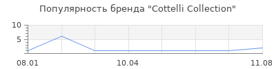 Популярность Cottelli Collection