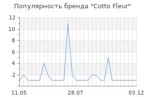 Популярность бренда Cotto Fleur