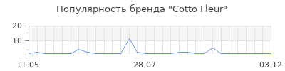 Популярность Cotto Fleur