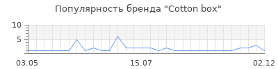 Популярность cotton box