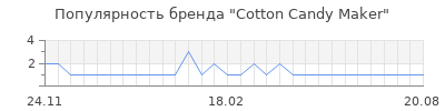 Популярность cotton candy maker