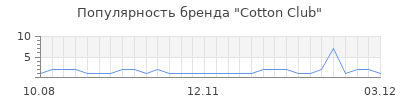 Популярность cotton club