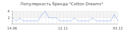 Популярность cotton dreams