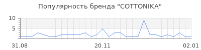 Популярность cottonika