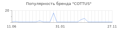 Популярность cottus