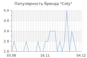 Популярность бренда coty