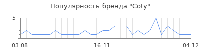 Популярность coty