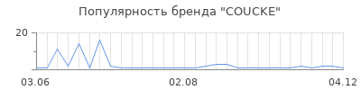 Популярность coucke