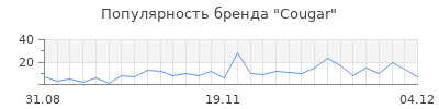 Популярность cougar