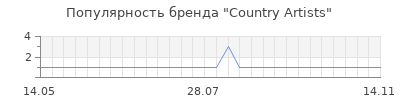 Популярность country artists