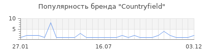 Популярность Countryfield