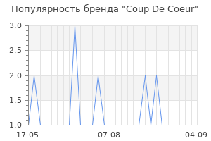 Популярность бренда coup de coeur