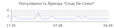 Популярность coup de coeur