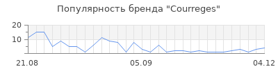 Популярность courreges