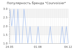 Популярность бренда courvoisier