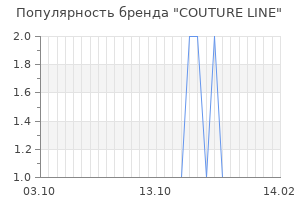 Популярность бренда couture line