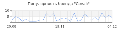 Популярность covali