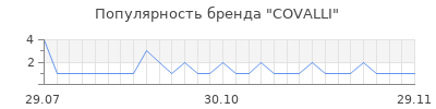 Популярность covalli