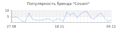 Популярность covani