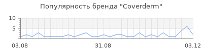 Популярность coverderm