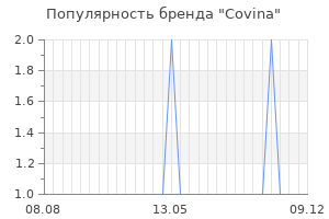 Популярность бренда covina