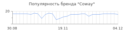 Популярность coway