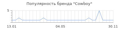Популярность cowboy