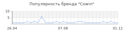 Популярность cowin
