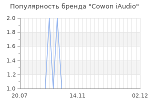 Популярность бренда cowon iaudio