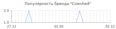 Популярность Cowshed
