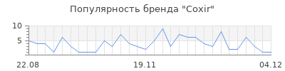 Популярность coxir