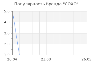Популярность бренда COXO