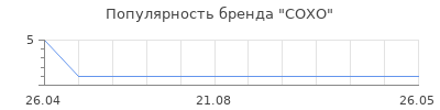 Популярность COXO