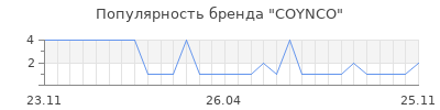 Популярность COYNCO
