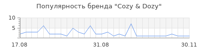 Популярность Cozy & Dozy