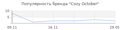 Популярность Cozy October