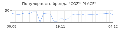Популярность COZY PLACE