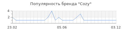 Популярность cozy
