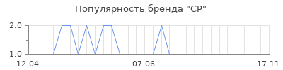 Популярность cp